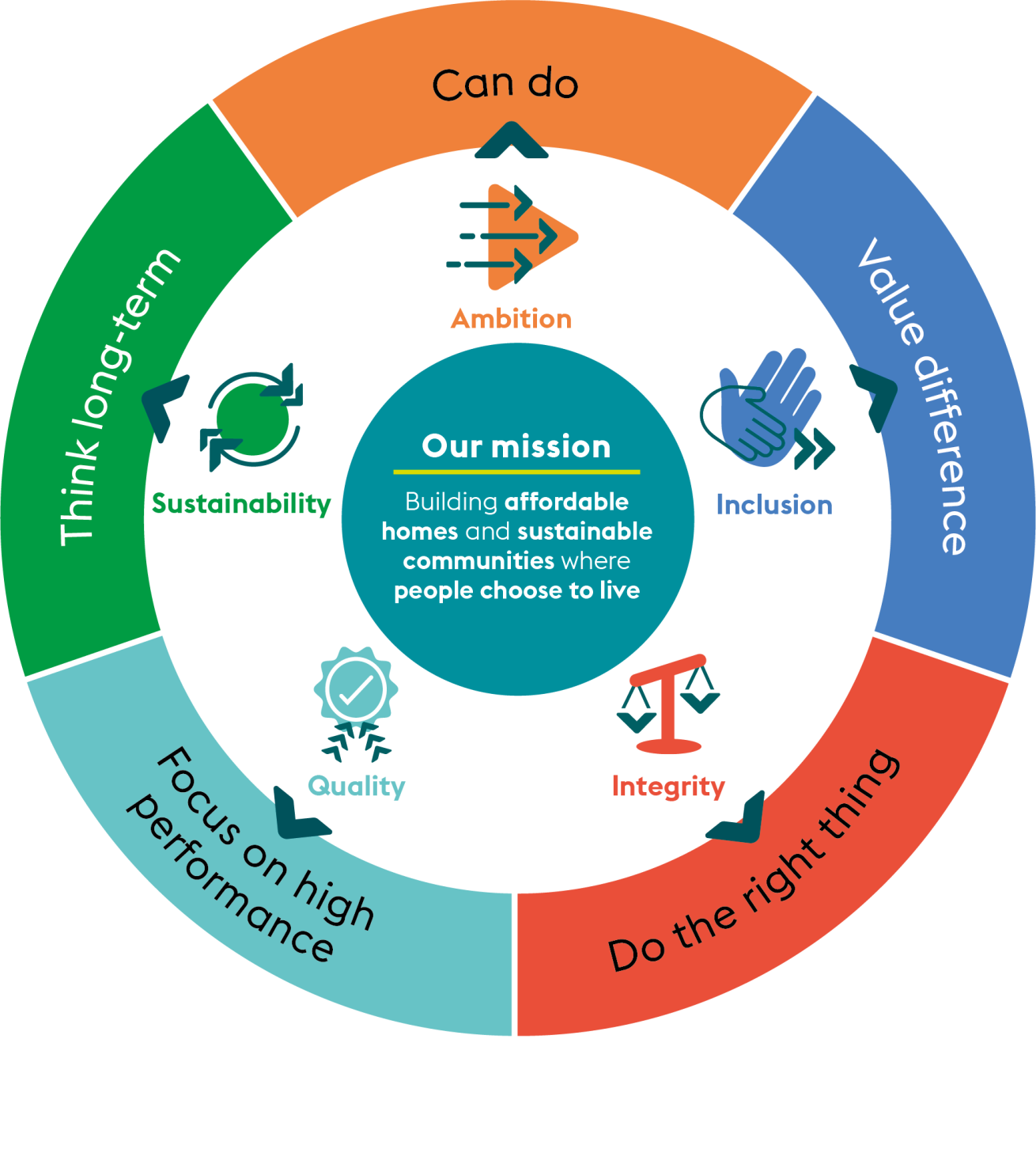 A diagram showing the vision and values of Sanctuary Group
